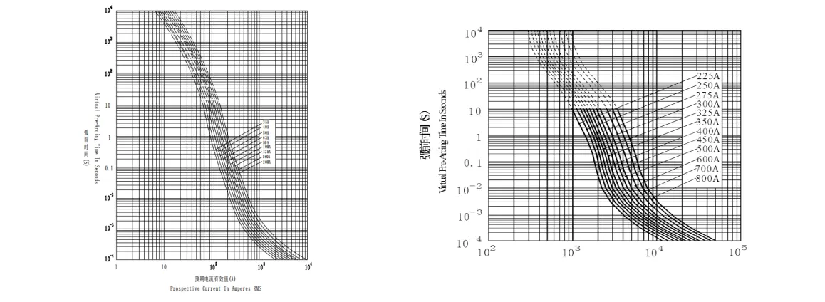 Pre-Arc Time and prospective current Pre-Arc Time and prospective current