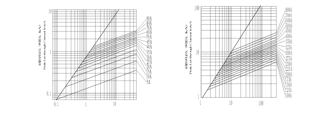 Peak let-through current