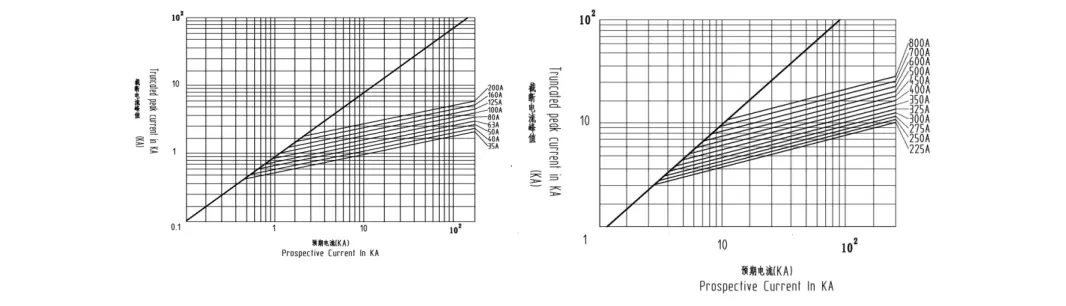 Peak let-through current Peak let-through current