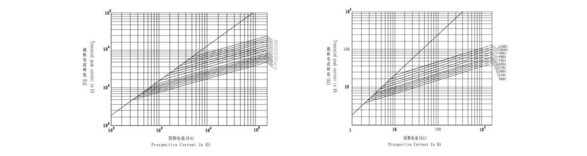 Peak let-through current