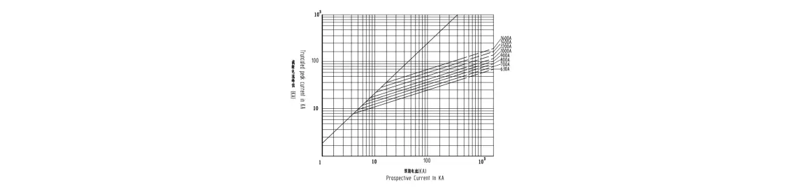 Peak let-through current